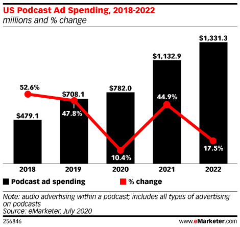Dépenses publicitaires podcasts US